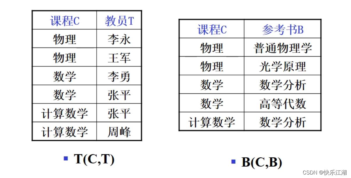 （数据库系统概论|王珊）第六章关系数据理论-第二节：规范化_多值依赖_111