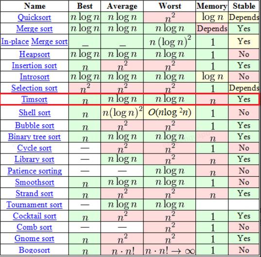 万字长文浅析Java集合中的排序算法_排序算法