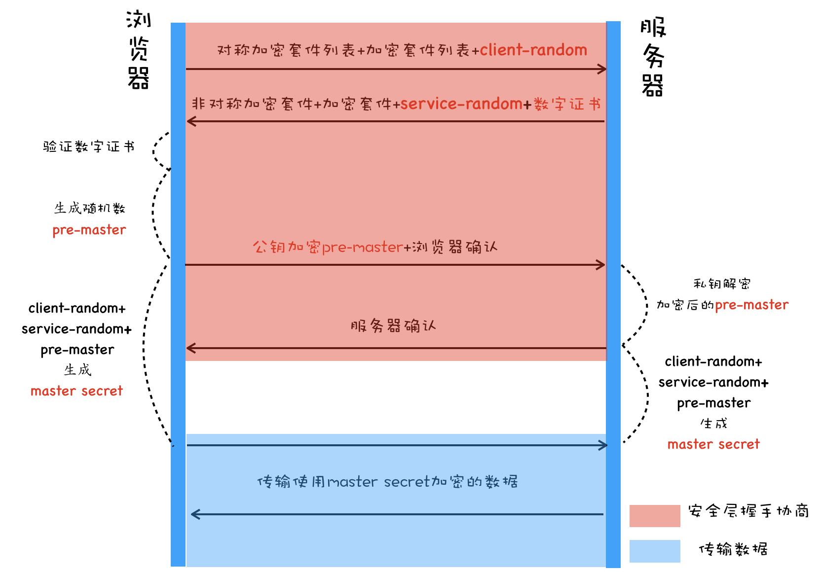 解析HTTPS如何让数据传输更安全_HTTPS_05