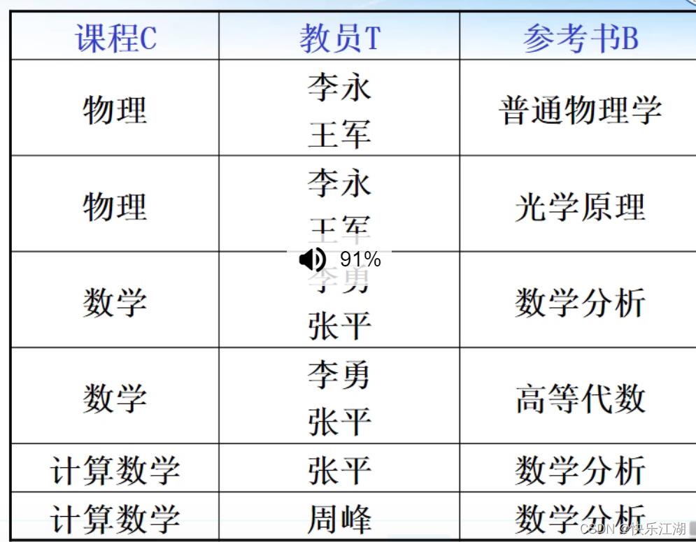 （数据库系统概论|王珊）第六章关系数据理论-第二节：规范化_函数依赖_10