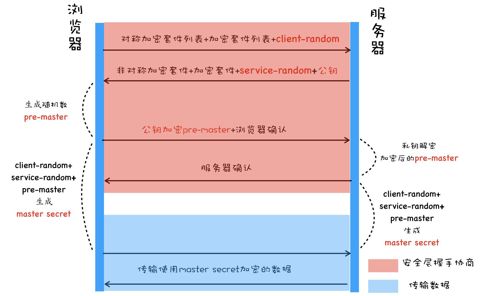 解析HTTPS如何让数据传输更安全_HTTPS_03