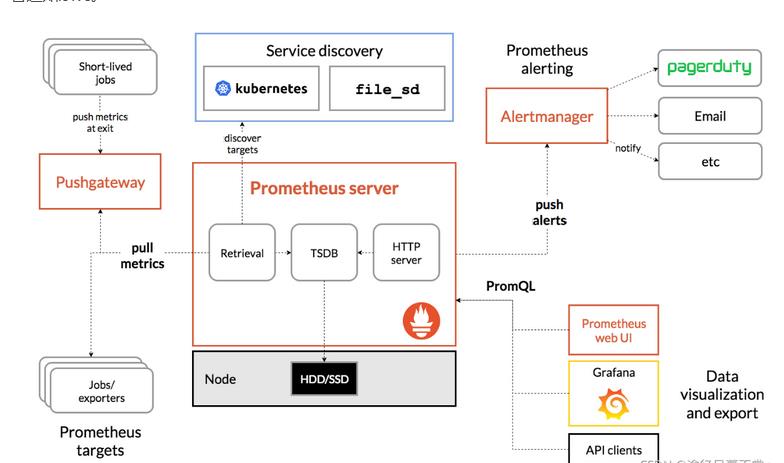 Prometheus常用告警规则rules.yml_Redis