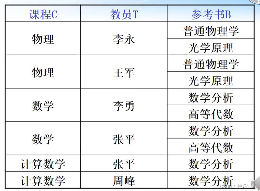 （数据库系统概论|王珊）第六章关系数据理论-第二节：规范化_函数依赖_09