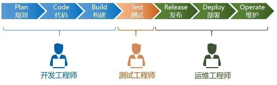 一文讲清瀑布开发、敏捷开发和DevOps_运维