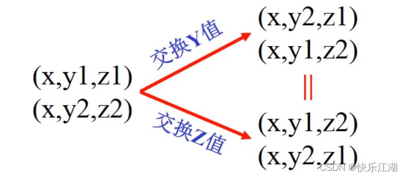 （数据库系统概论|王珊）第六章关系数据理论-第二节：规范化_元组_61