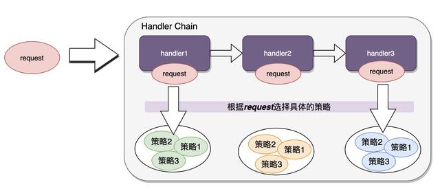 责任链和策略设计模式-基于Java编程语言_设计模式_14