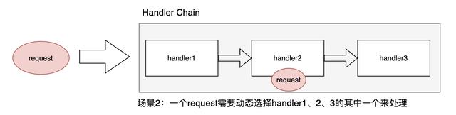 责任链和策略设计模式-基于Java编程语言_Java_02