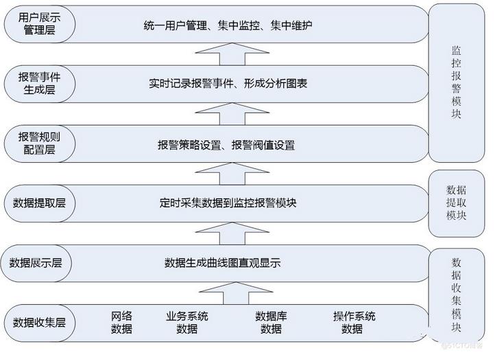 运维监控平台设计_数据收集