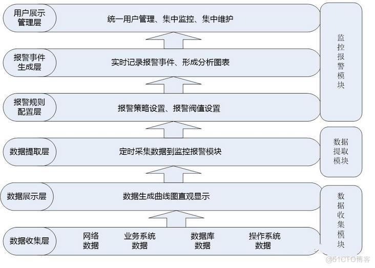 运维监控平台设计_数据收集