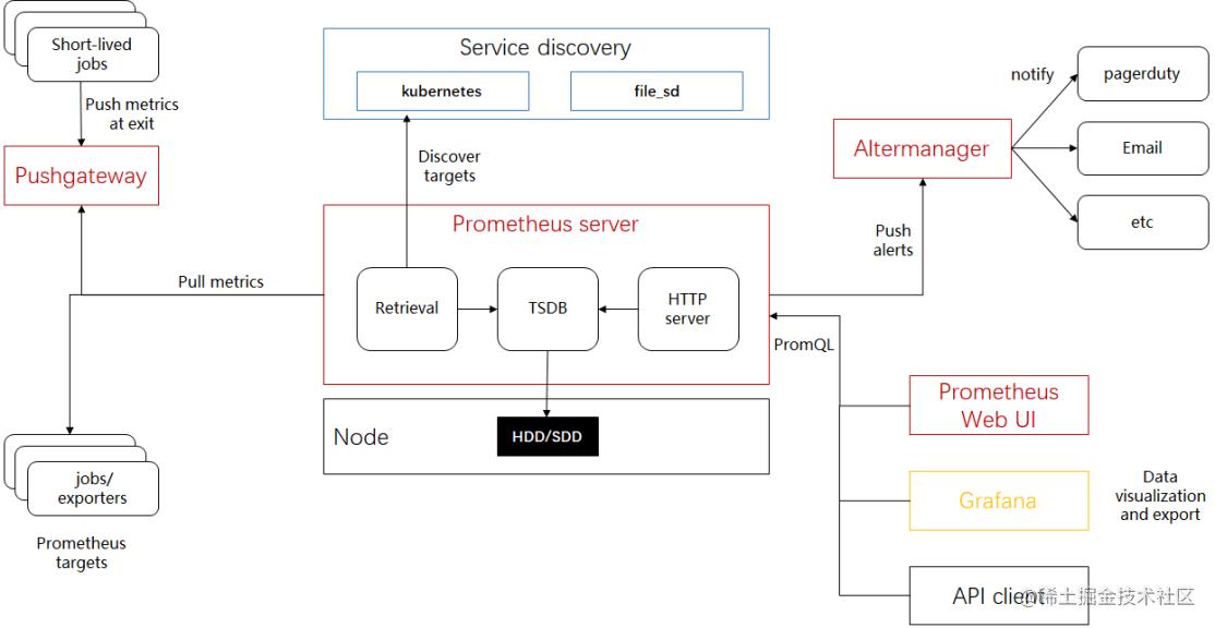 云原生时代开源监控软件Prometheus架构介绍_运维
