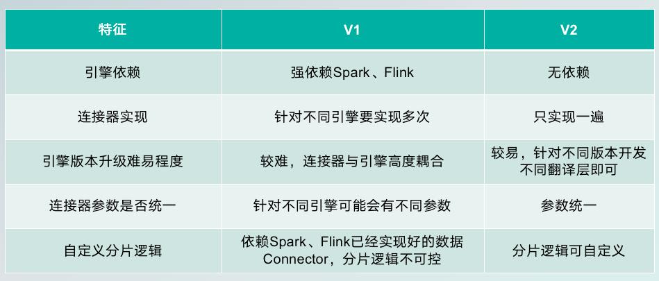 新一代数据集成平台Apache