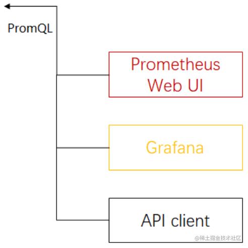 云原生时代开源监控软件Prometheus架构介绍_Prometheus_06