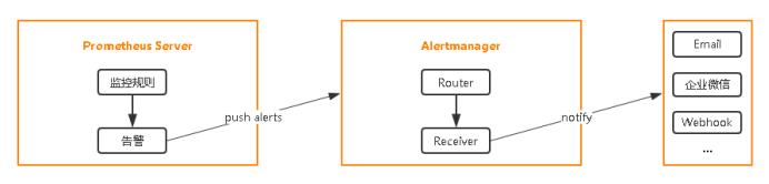 prometheus通过企业微信机器人报警_企业微信机器人