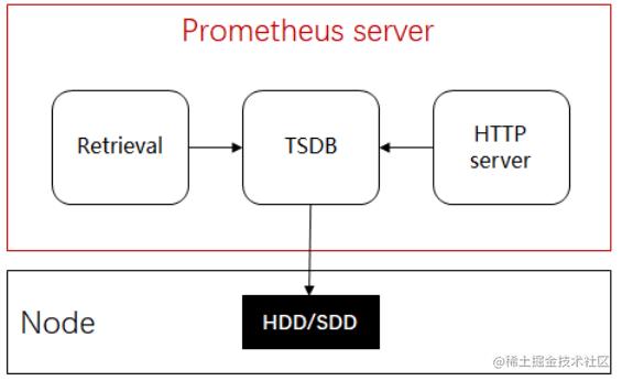 云原生时代开源监控软件Prometheus架构介绍_Prometheus_02