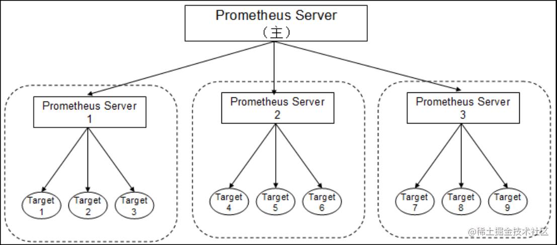 云原生时代开源监控软件Prometheus架构介绍_监控_12