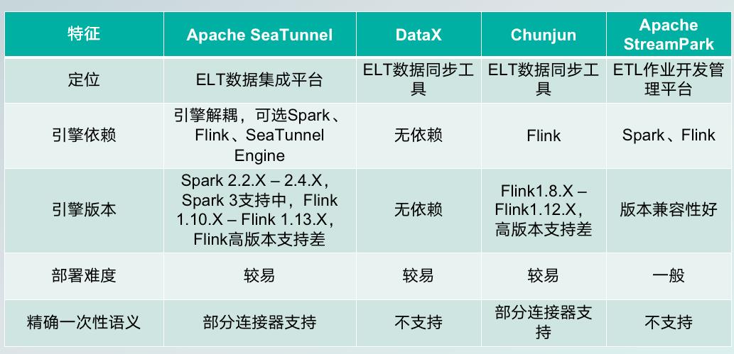 新一代数据集成平台Apache