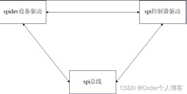 SPI设备标准驱动源码分析（linux