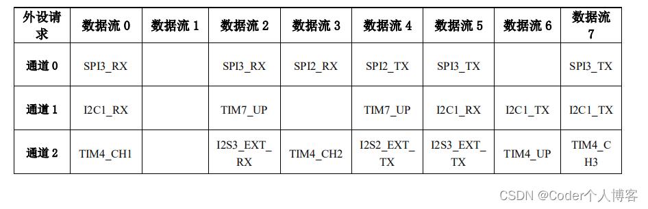 嵌入式开发学习之--DMA（上）_DMA