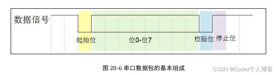 嵌入式开发学习之--串口通讯（上）_嵌入式硬件_04