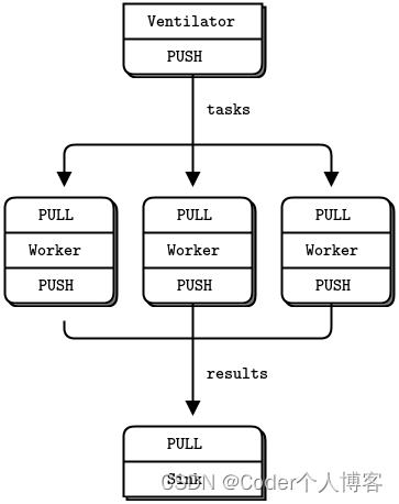 ZMQ/ZeroMQ的三种消息模式_网络协议_03