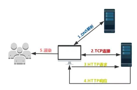 前端监控之性能与异常_重定向