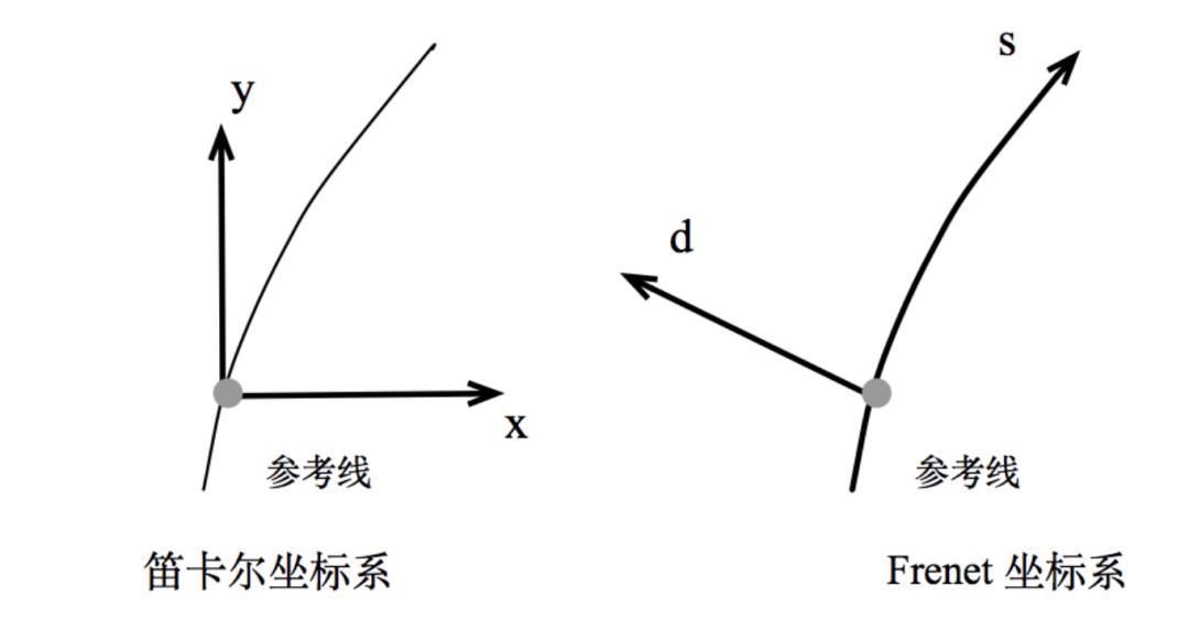 基于Frenet优化轨迹的⾃动驾驶动作规划⽅法_损失函数_03