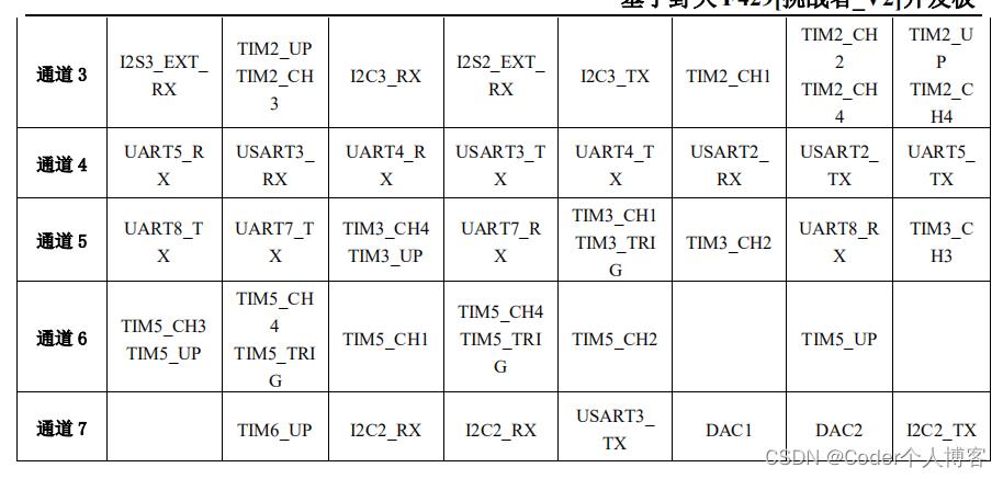 嵌入式开发学习之--DMA（上）_嵌入式_02