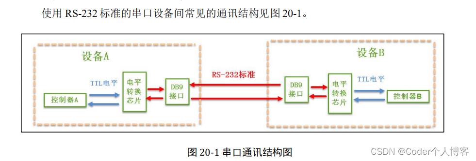 嵌入式开发学习之--串口通讯（上）_串口