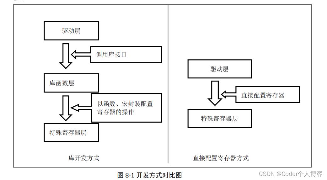 创建自己的函数库_单片机