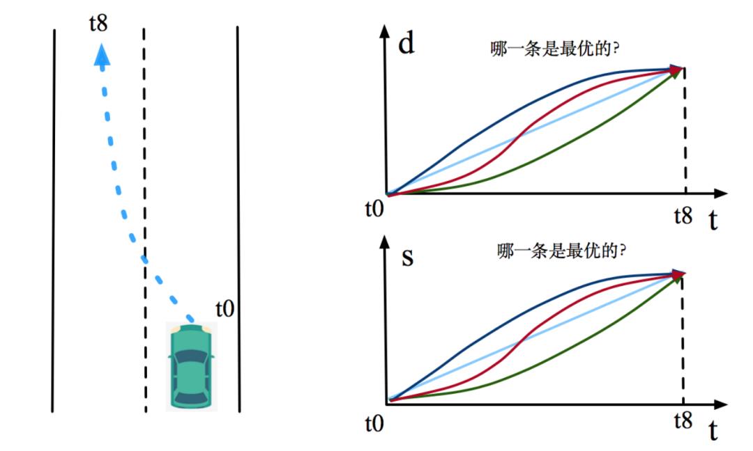 基于Frenet优化轨迹的⾃动驾驶动作规划⽅法_损失函数_05