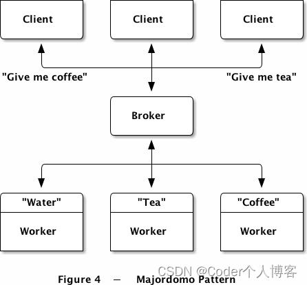 ZMQ之面向服务的可靠队列（管家模式）_GNU