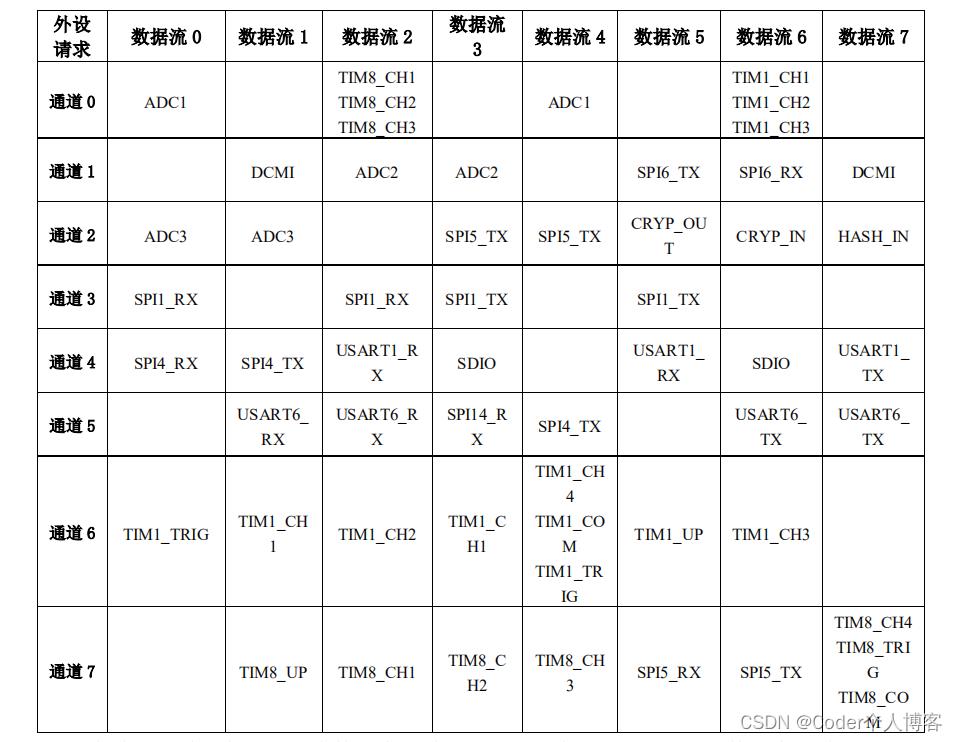 嵌入式开发学习之--DMA（上）_嵌入式_03