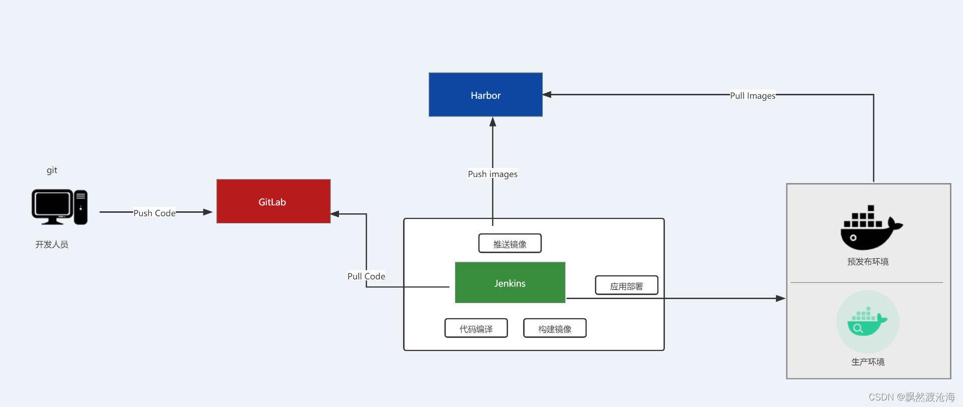 搭建自动化代码发布系统_docker