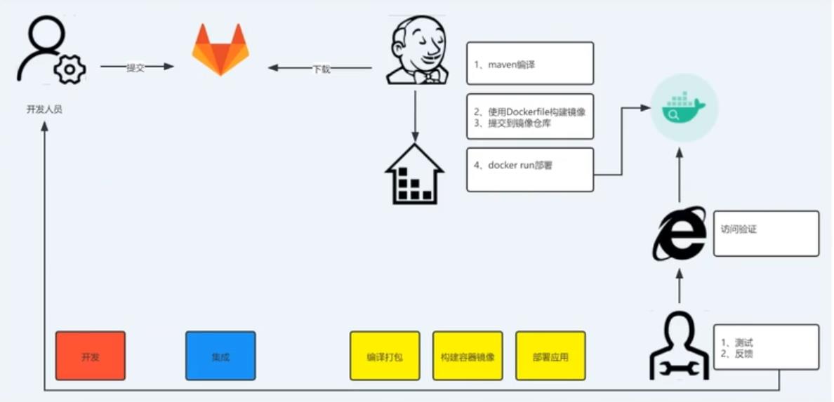 搭建自动化代码发布系统_docker_02