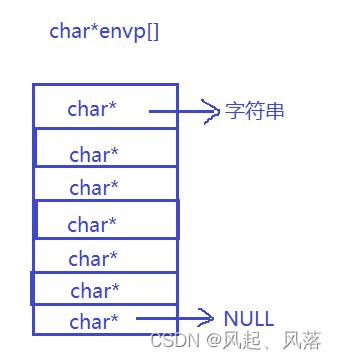 【Linux】环境变量