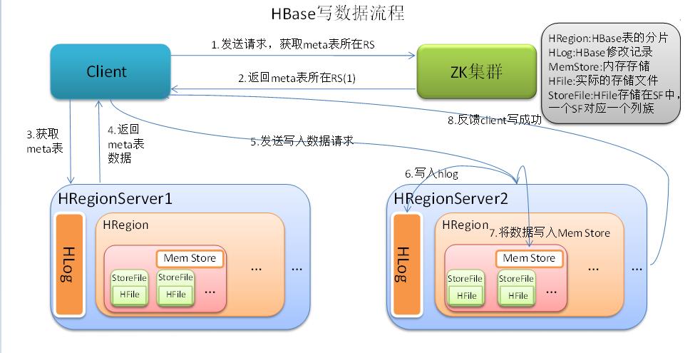 高性能存储架构---HBase_Server_04