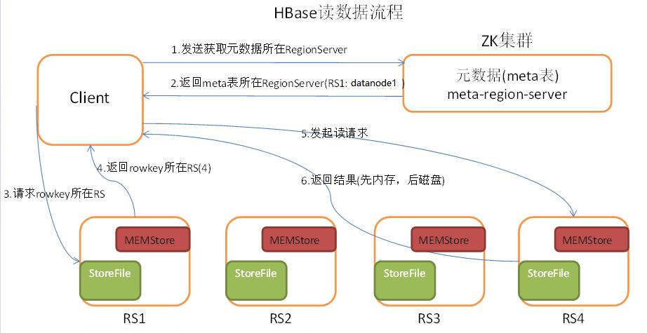 高性能存储架构---HBase_Server_03