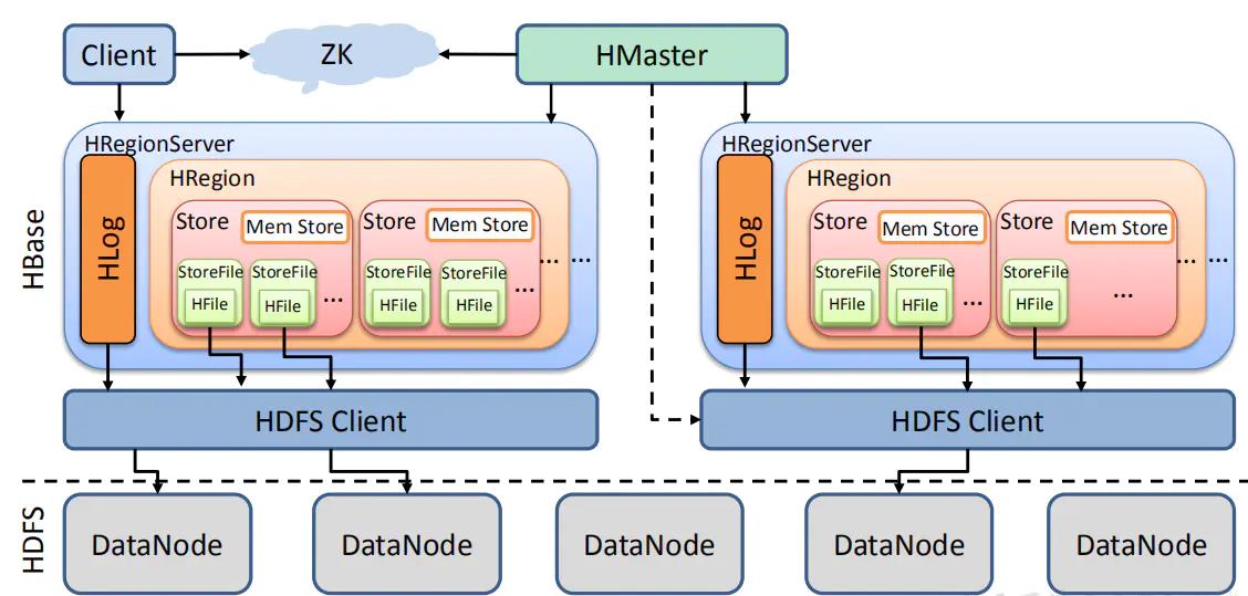 高性能存储架构---HBase_关系型数据库_02