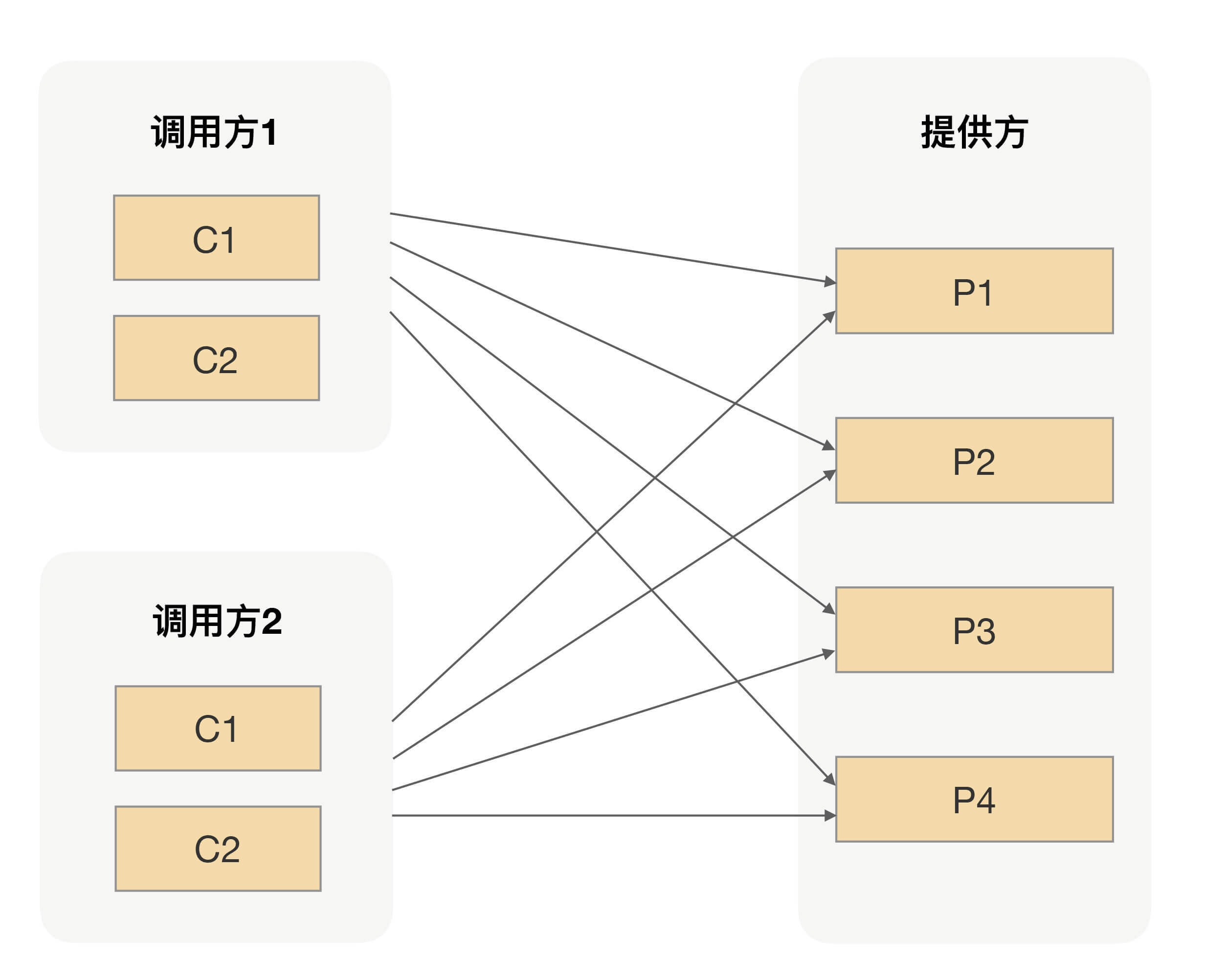 RPC如何实现流量隔离机制？_限流