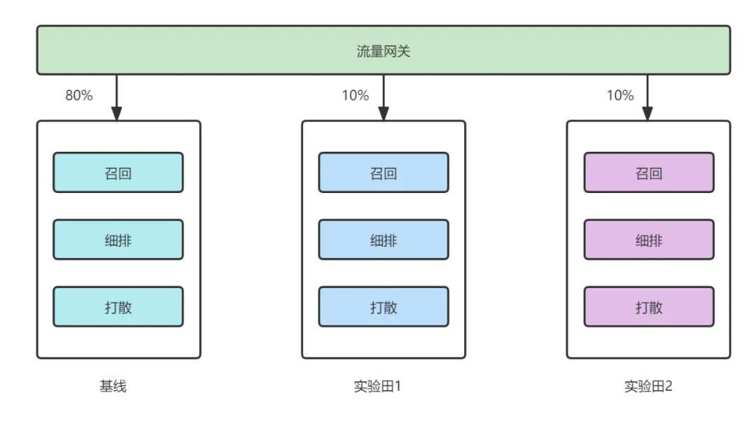 解密游戏推荐系统的建设之路_架构_10