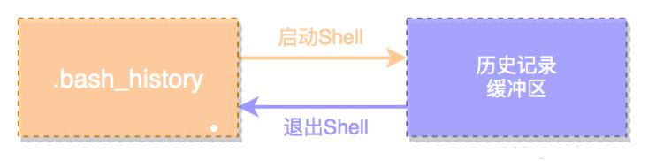 Linux基础--history命令_MySQL