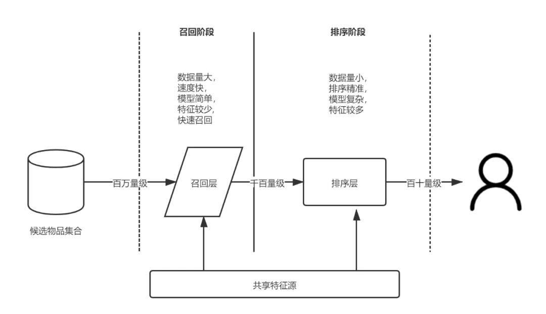 解密游戏推荐系统的建设之路_架构_15