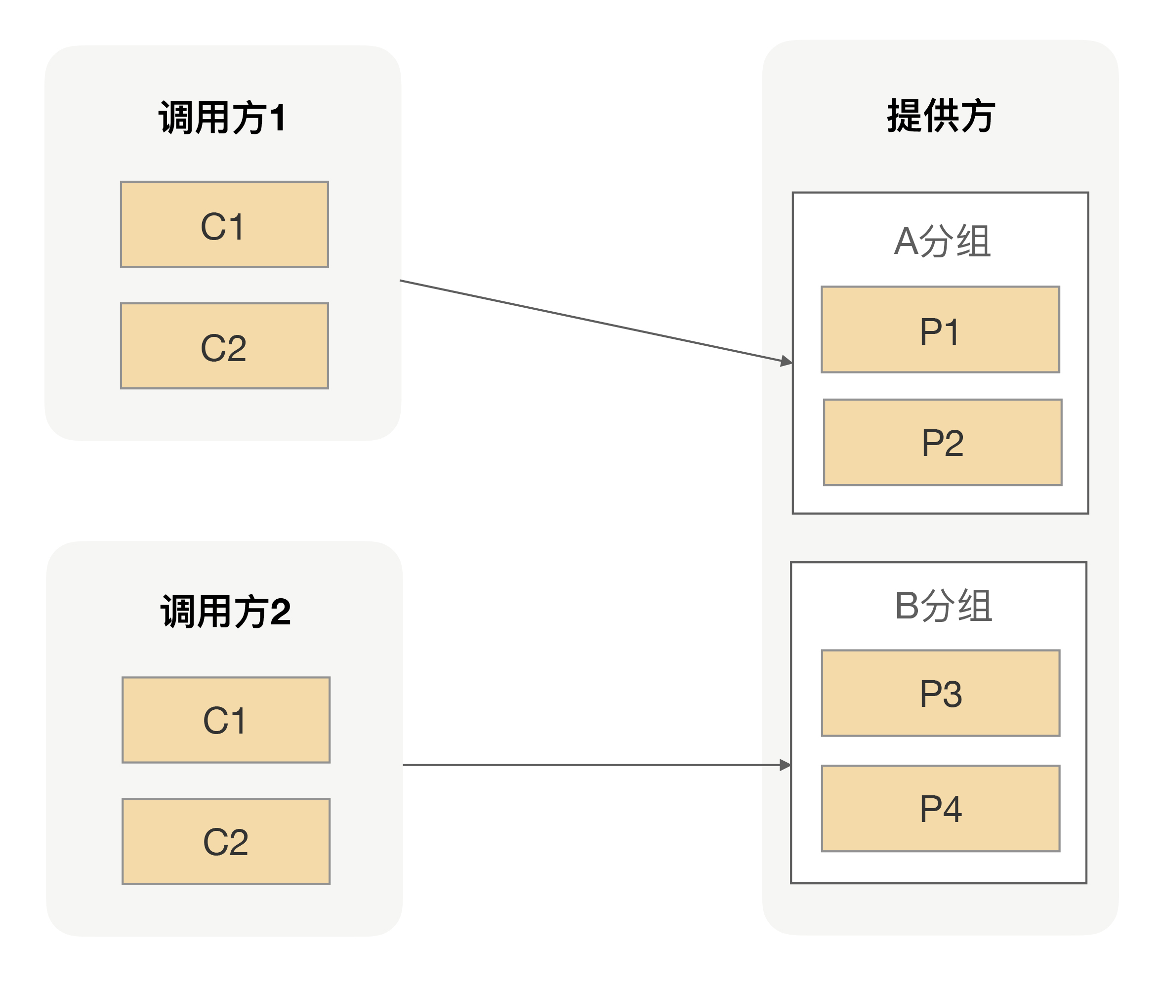 RPC如何实现流量隔离机制？_提供方_02