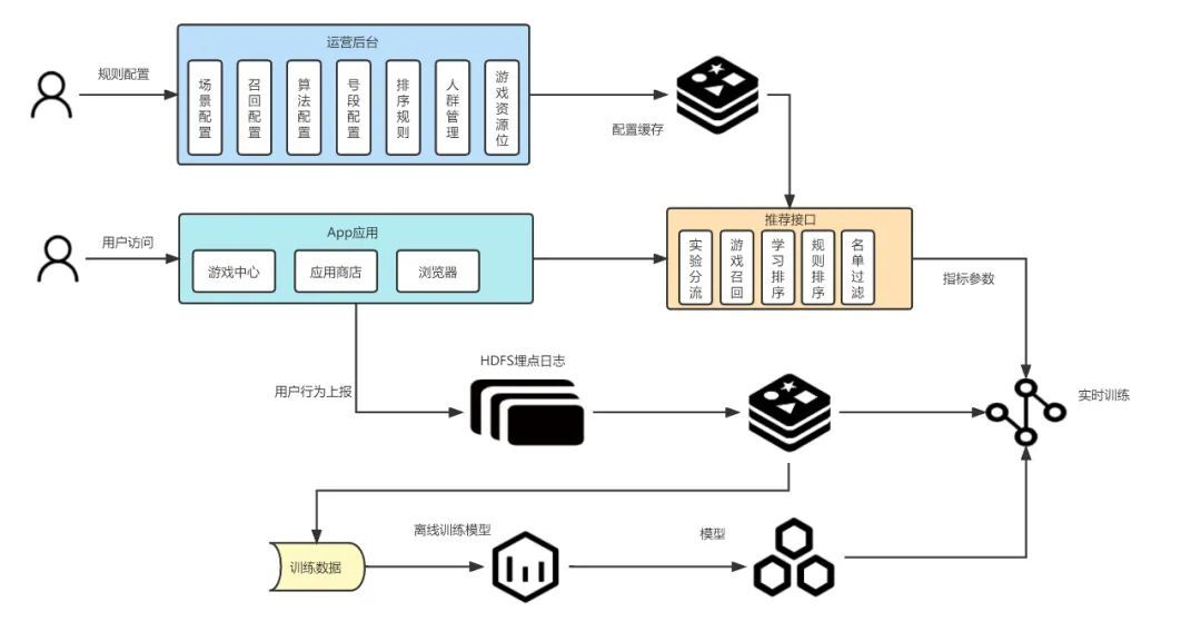 解密游戏推荐系统的建设之路_架构_02