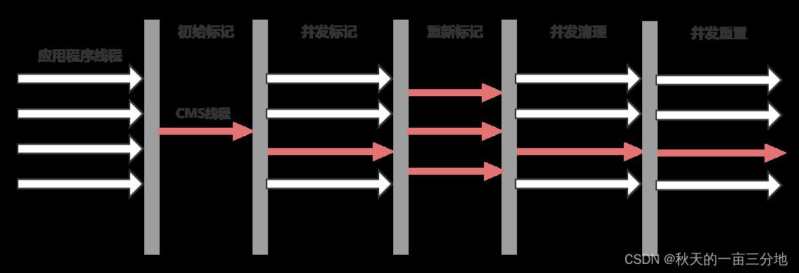 “堆内存持续占用高