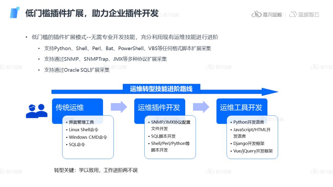 可观测指标管理体系建设落地及插件功能设计和生态打造_自动化运维_22