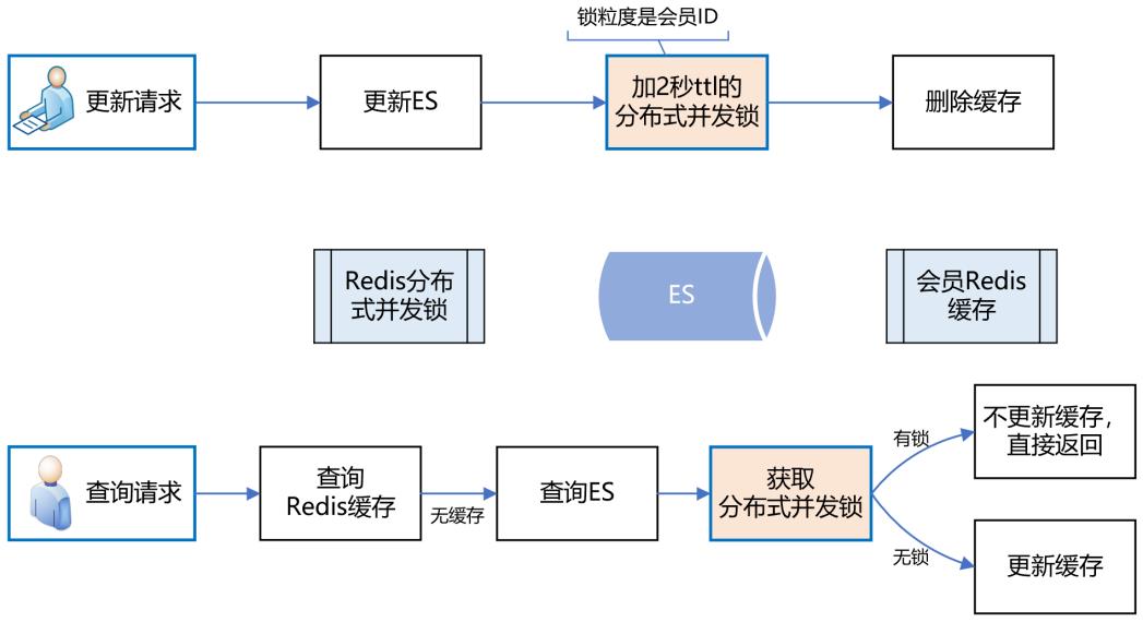 高可用架构设计ES+Redis+MySQL_数据库_08