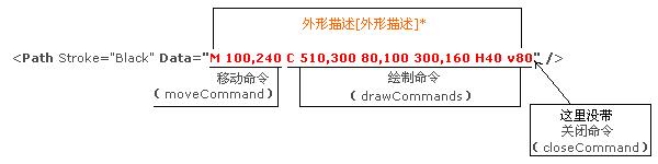 WPF中图形表示语法详解（Path之Data属性语法）_command_02