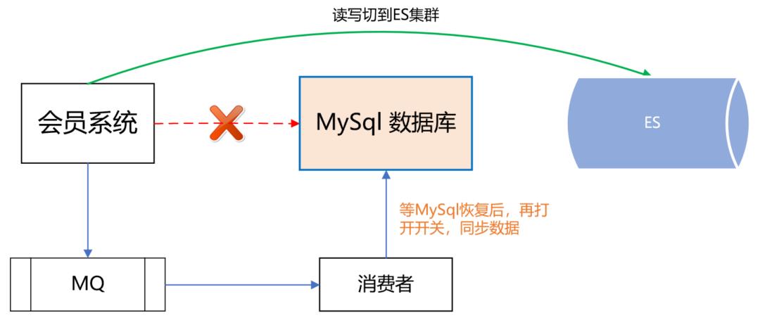 高可用架构设计ES+Redis+MySQL_缓存_16