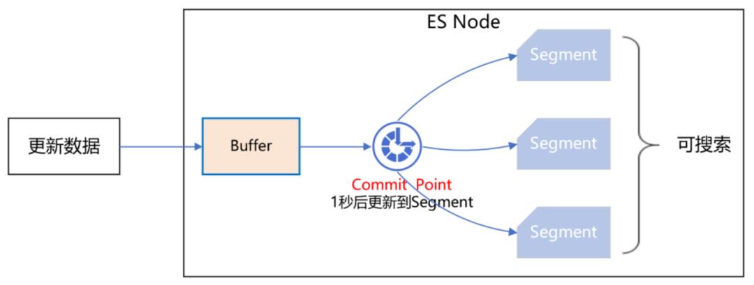 高可用架构设计ES+Redis+MySQL_数据_06